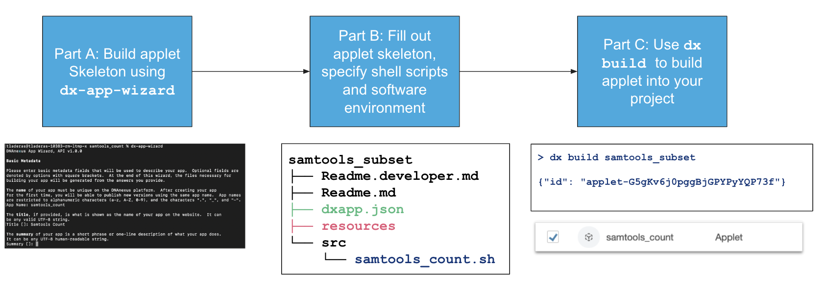 Applet Building Process.